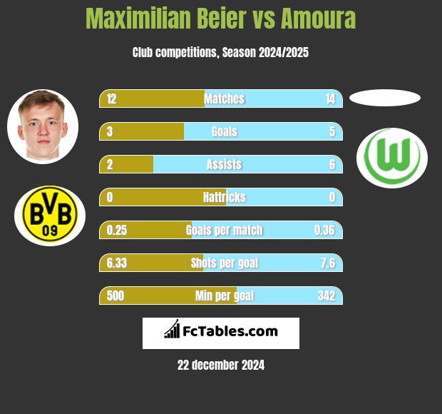 Maximilian Beier vs Amoura h2h player stats