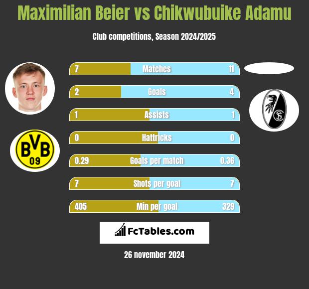 Maximilian Beier vs Chikwubuike Adamu h2h player stats