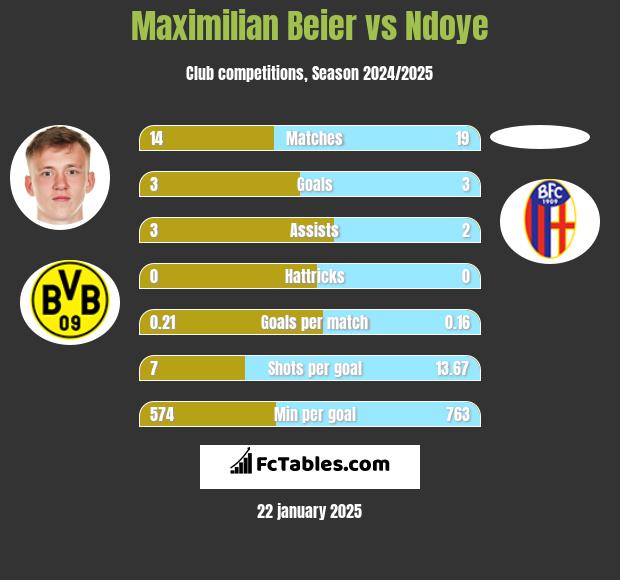 Maximilian Beier vs Ndoye h2h player stats