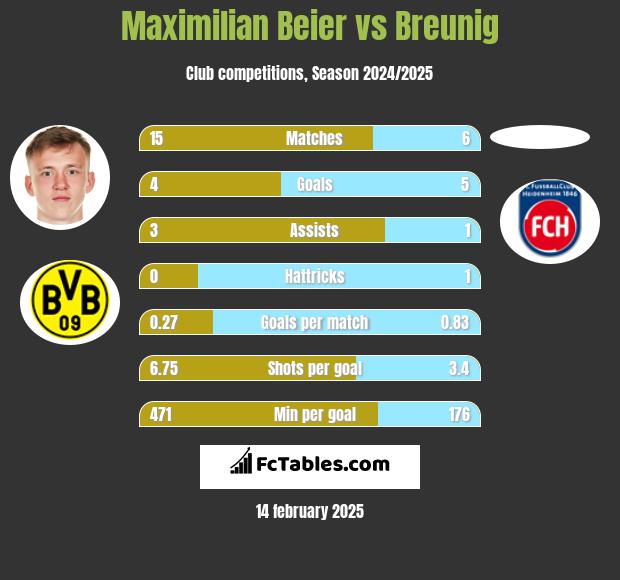 Maximilian Beier vs Breunig h2h player stats