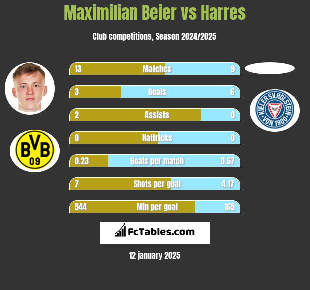 Maximilian Beier vs Harres h2h player stats