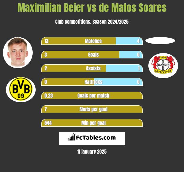 Maximilian Beier vs de Matos Soares h2h player stats