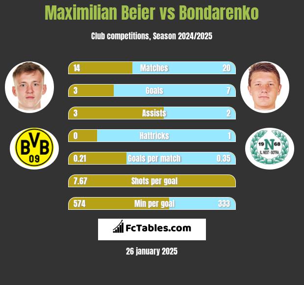 Maximilian Beier vs Bondarenko h2h player stats