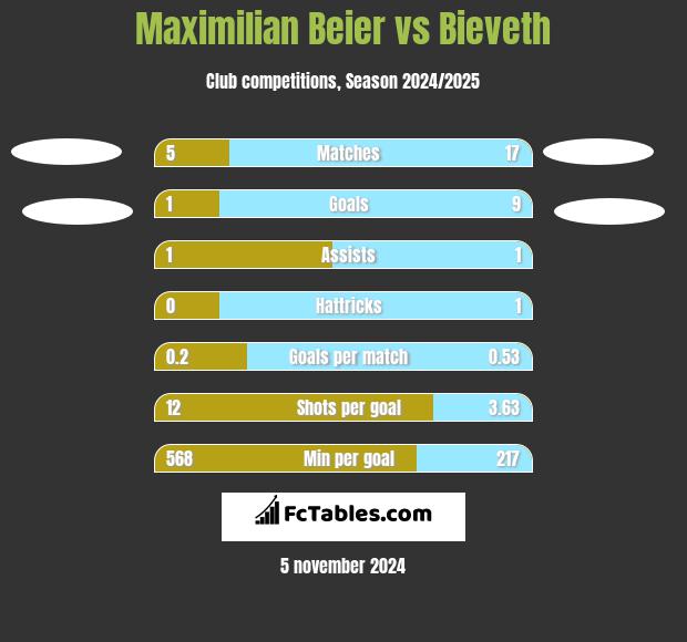 Maximilian Beier vs Bieveth h2h player stats