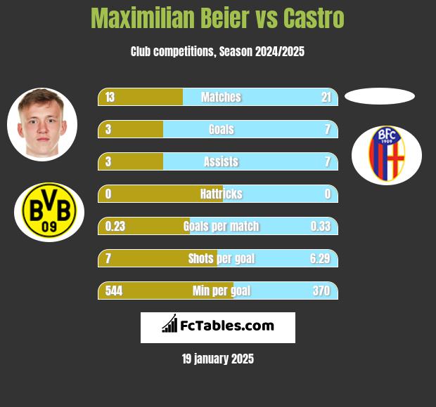 Maximilian Beier vs Castro h2h player stats