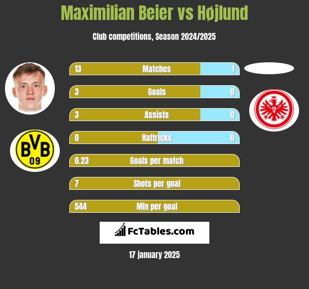 Maximilian Beier vs Højlund h2h player stats