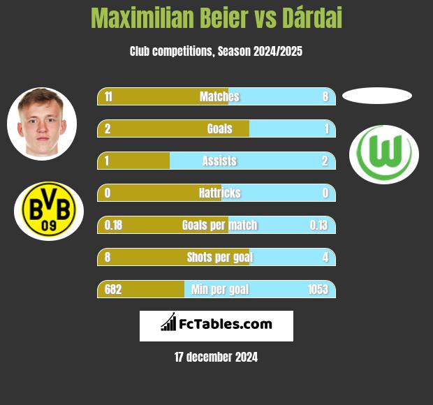 Maximilian Beier vs Dárdai h2h player stats