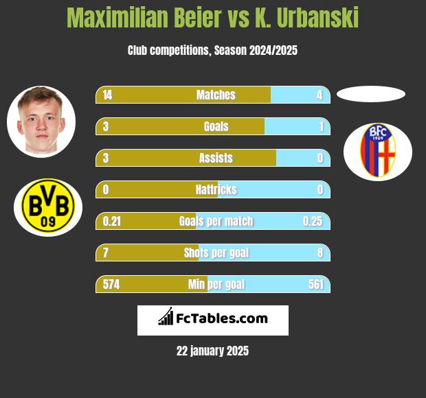 Maximilian Beier vs K. Urbanski h2h player stats