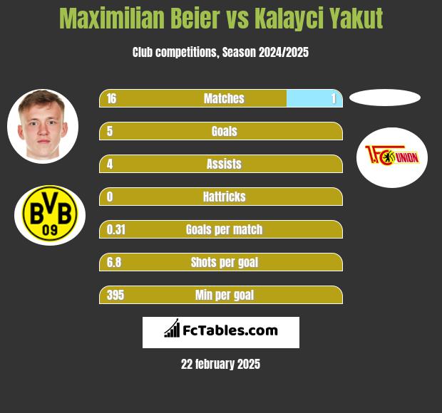 Maximilian Beier vs Kalayci Yakut h2h player stats