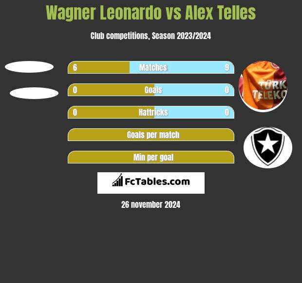 Wagner Leonardo vs Alex Telles h2h player stats