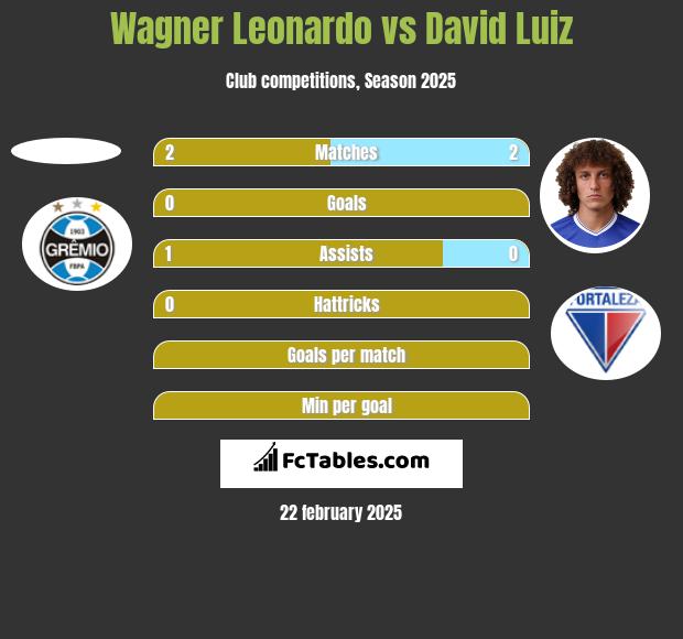 Wagner Leonardo vs David Luiz h2h player stats