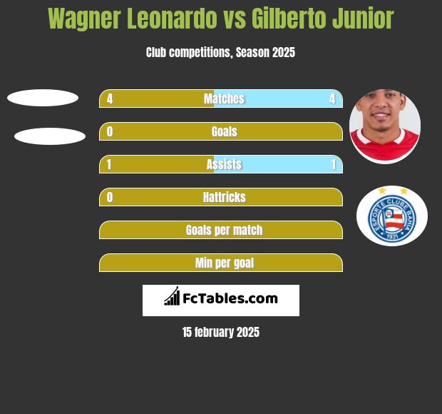 Wagner Leonardo vs Gilberto Junior h2h player stats