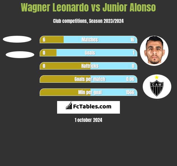 Wagner Leonardo vs Junior Alonso h2h player stats