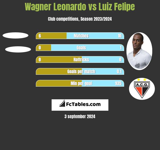 Wagner Leonardo vs Luiz Felipe h2h player stats