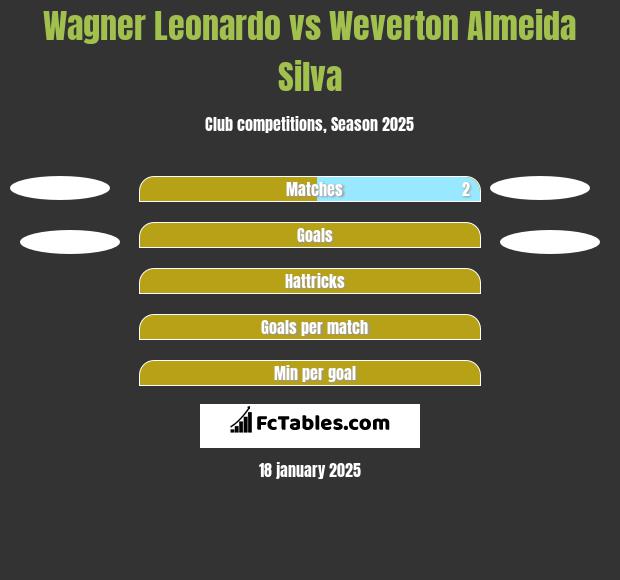 Wagner Leonardo vs Weverton Almeida Silva h2h player stats