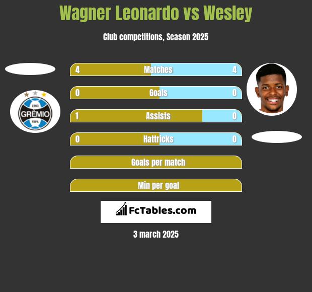 Wagner Leonardo vs Wesley h2h player stats