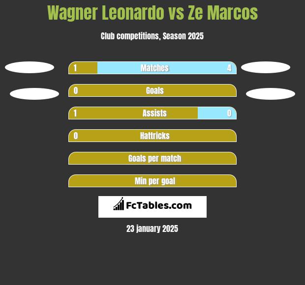 Wagner Leonardo vs Ze Marcos h2h player stats