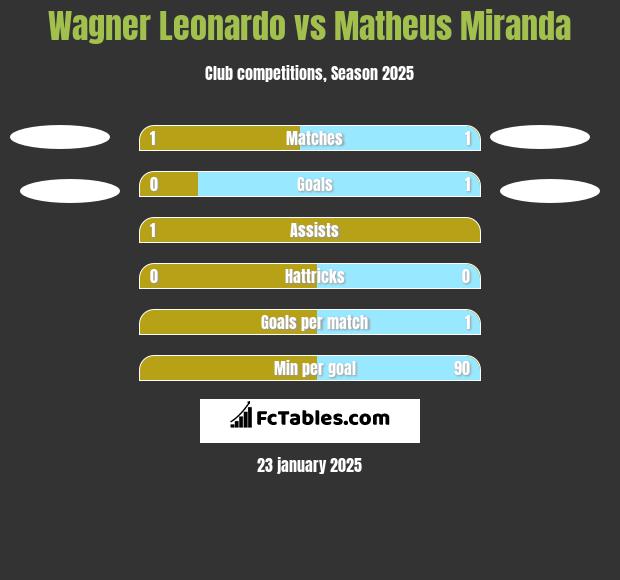 Wagner Leonardo vs Matheus Miranda h2h player stats