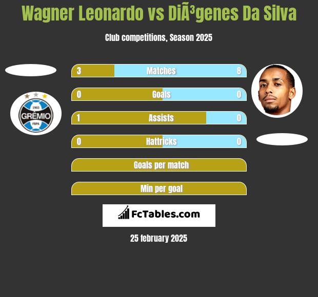 Wagner Leonardo vs DiÃ³genes Da Silva h2h player stats