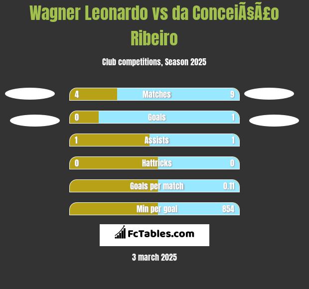 Wagner Leonardo vs da ConceiÃ§Ã£o Ribeiro h2h player stats