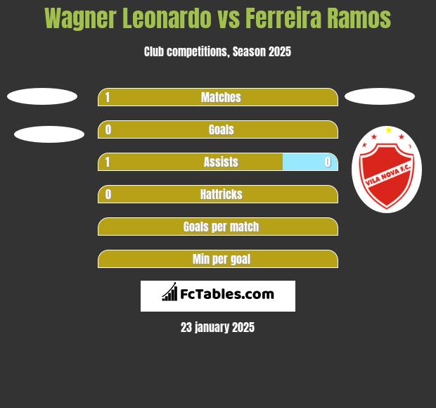 Wagner Leonardo vs Ferreira Ramos h2h player stats