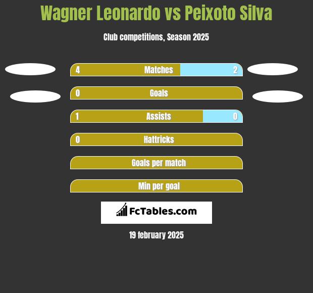 Wagner Leonardo vs Peixoto Silva h2h player stats