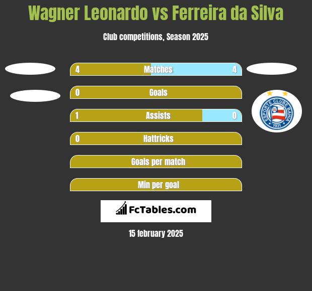 Wagner Leonardo vs Ferreira da Silva h2h player stats