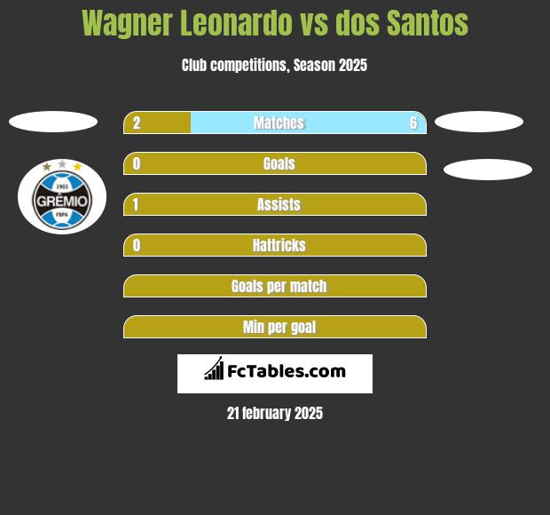 Wagner Leonardo vs dos Santos h2h player stats