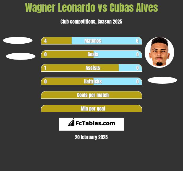 Wagner Leonardo vs Cubas Alves h2h player stats