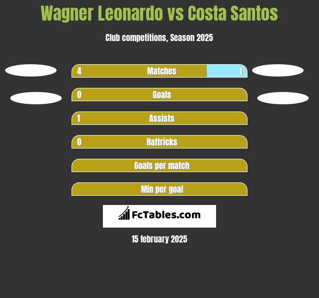 Wagner Leonardo vs Costa Santos h2h player stats