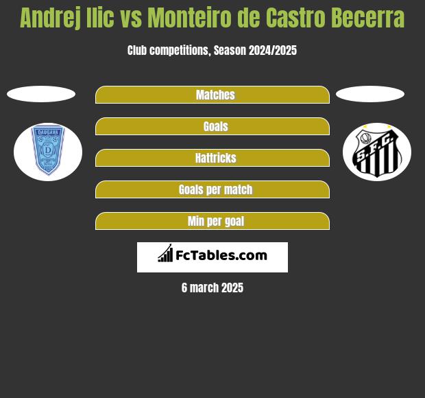 Andrej Ilic vs Monteiro de Castro Becerra h2h player stats