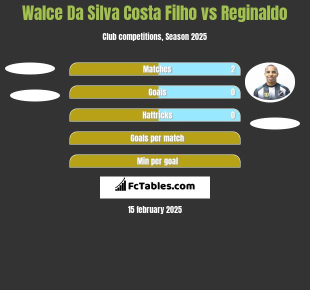 Walce Da Silva Costa Filho vs Reginaldo h2h player stats