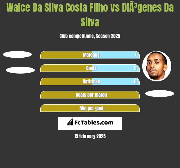 Walce Da Silva Costa Filho vs DiÃ³genes Da Silva h2h player stats