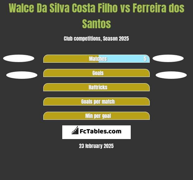 Walce Da Silva Costa Filho vs Ferreira dos Santos h2h player stats