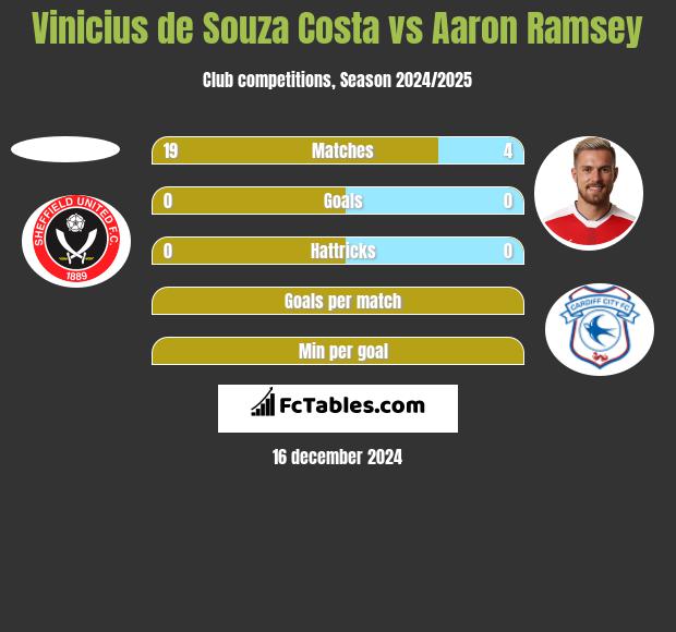 Vinicius de Souza Costa vs Aaron Ramsey h2h player stats