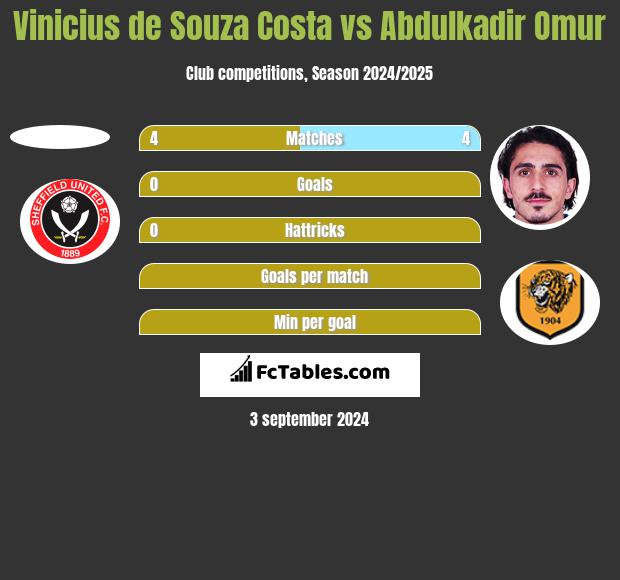 Vinicius de Souza Costa vs Abdulkadir Omur h2h player stats