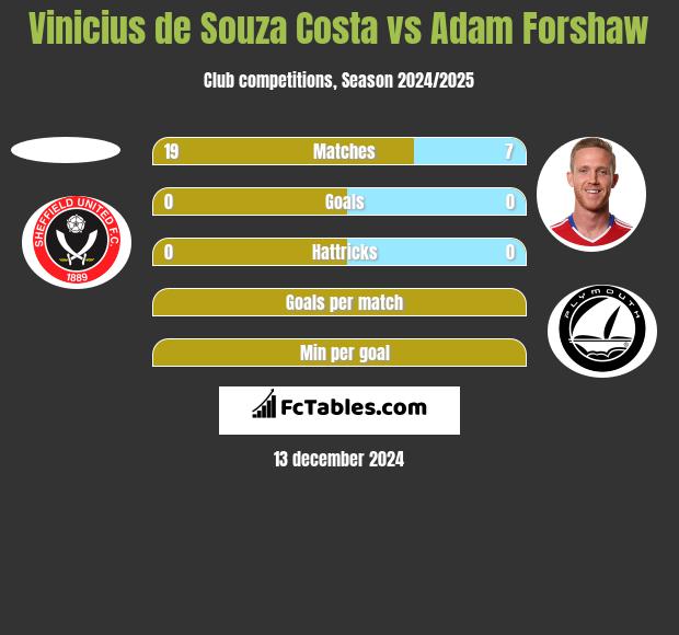 Vinicius de Souza Costa vs Adam Forshaw h2h player stats