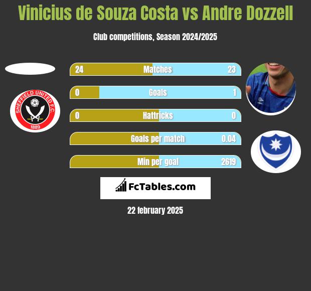 Vinicius de Souza Costa vs Andre Dozzell h2h player stats