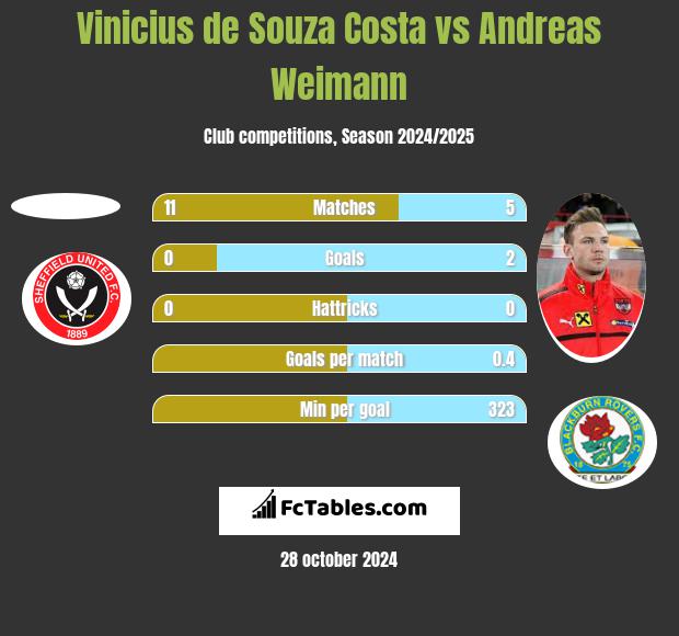 Vinicius de Souza Costa vs Andreas Weimann h2h player stats