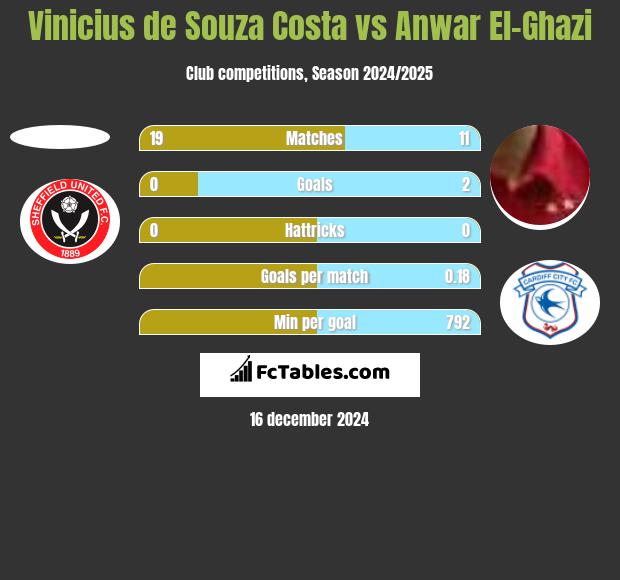 Vinicius de Souza Costa vs Anwar El-Ghazi h2h player stats