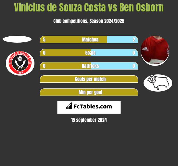 Vinicius de Souza Costa vs Ben Osborn h2h player stats