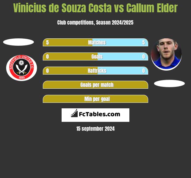 Vinicius de Souza Costa vs Callum Elder h2h player stats