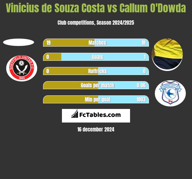 Vinicius de Souza Costa vs Callum O'Dowda h2h player stats