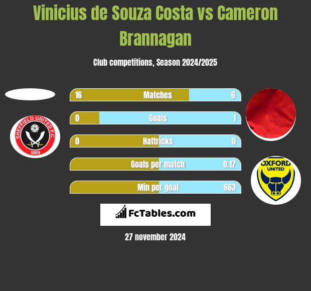 Vinicius de Souza Costa vs Cameron Brannagan h2h player stats