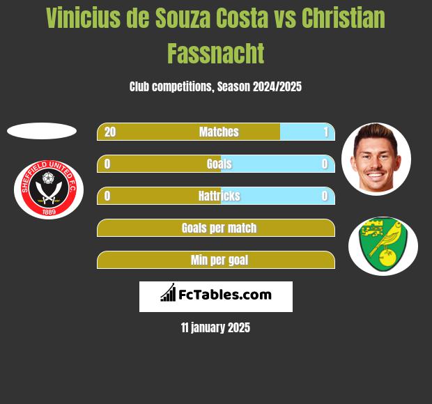 Vinicius de Souza Costa vs Christian Fassnacht h2h player stats