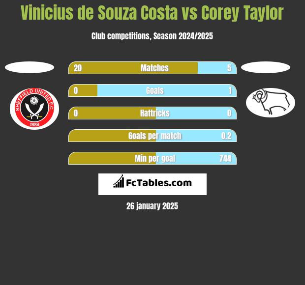 Vinicius de Souza Costa vs Corey Taylor h2h player stats