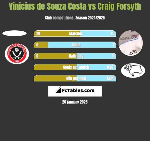 Vinicius de Souza Costa vs Craig Forsyth h2h player stats