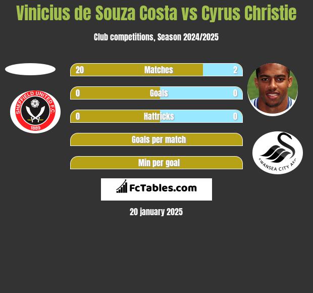 Vinicius de Souza Costa vs Cyrus Christie h2h player stats