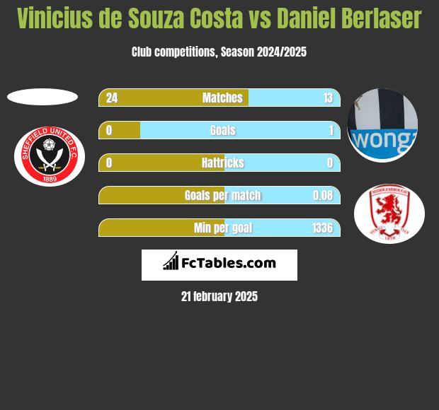 Vinicius de Souza Costa vs Daniel Berlaser h2h player stats