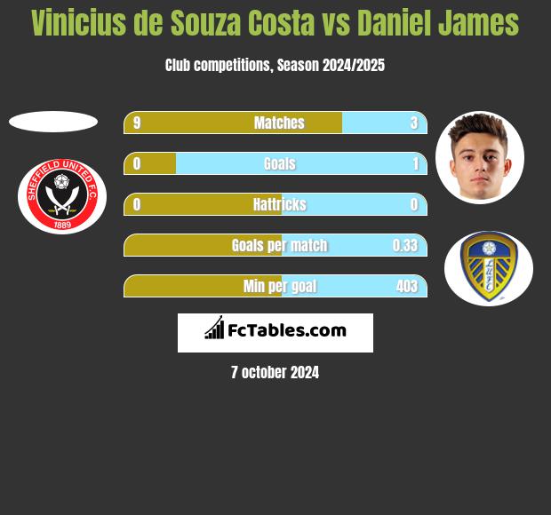 Vinicius de Souza Costa vs Daniel James h2h player stats